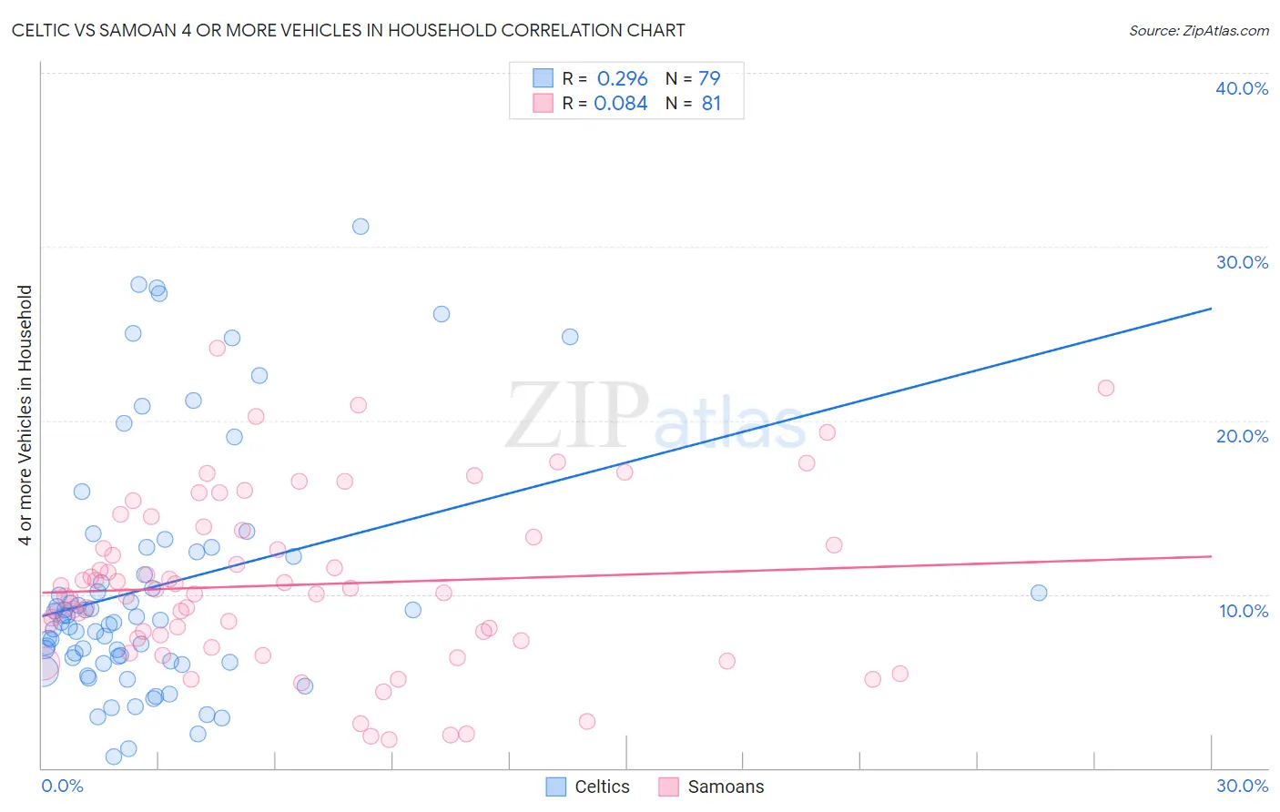 Celtic vs Samoan 4 or more Vehicles in Household