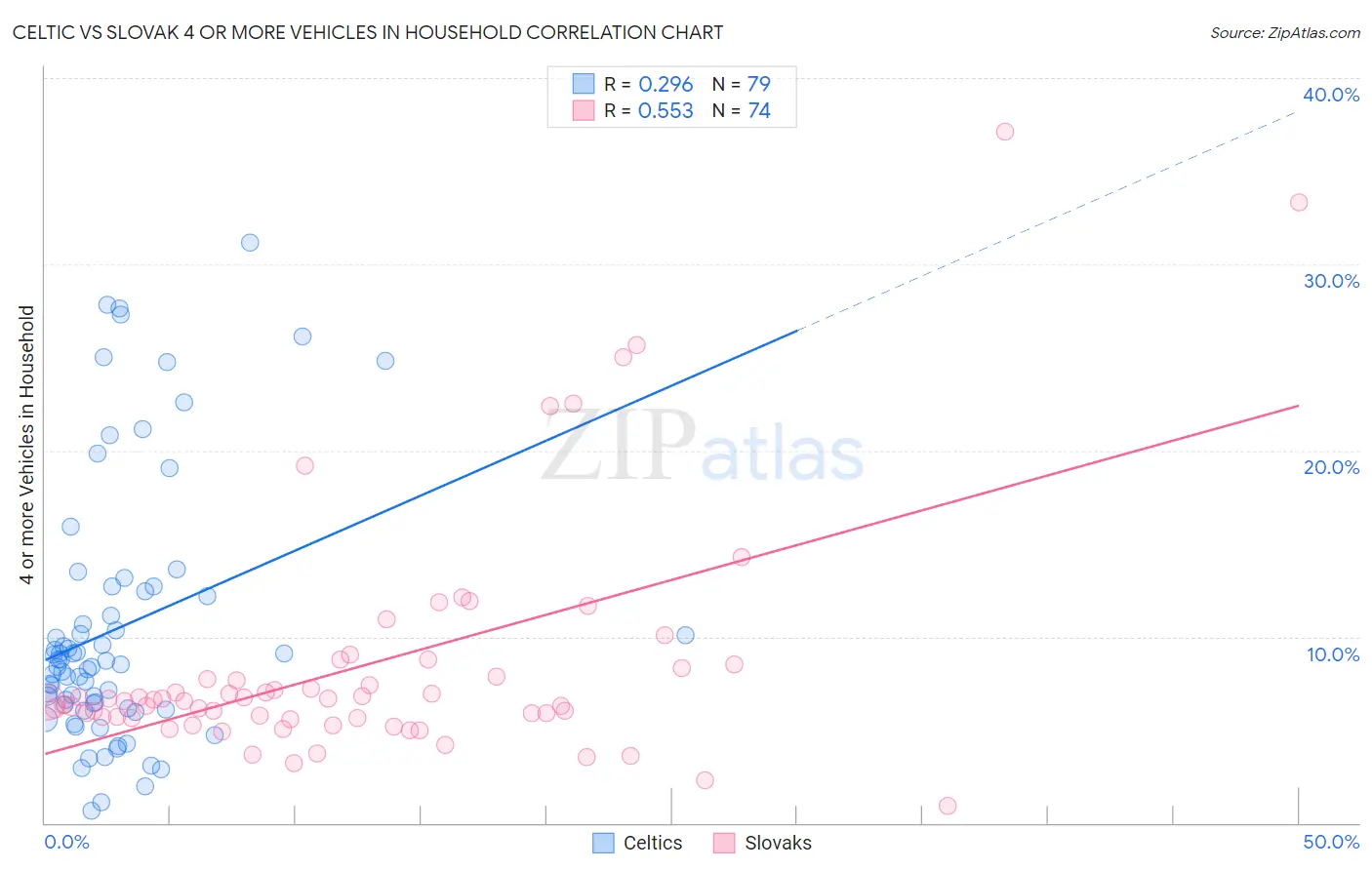 Celtic vs Slovak 4 or more Vehicles in Household