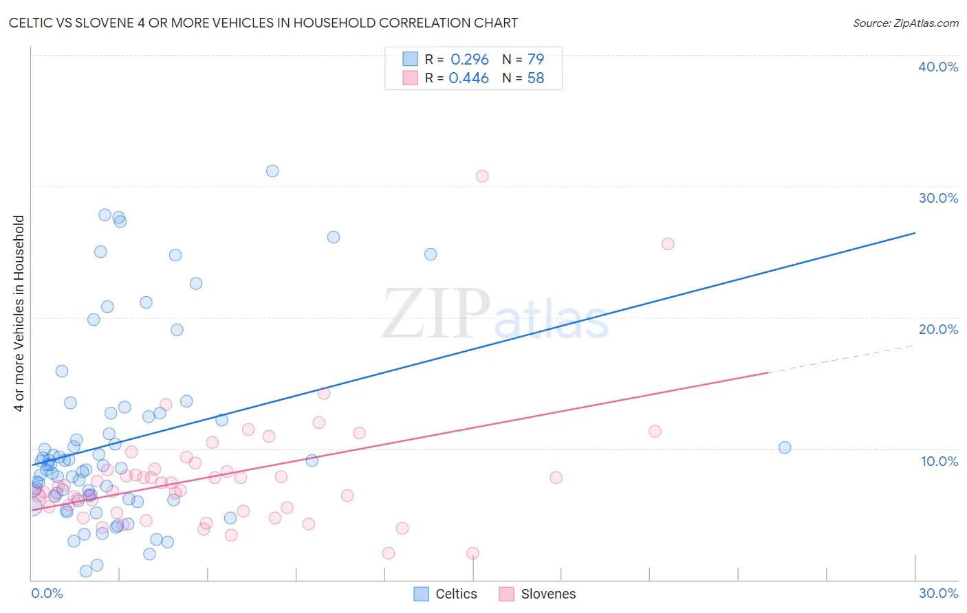 Celtic vs Slovene 4 or more Vehicles in Household