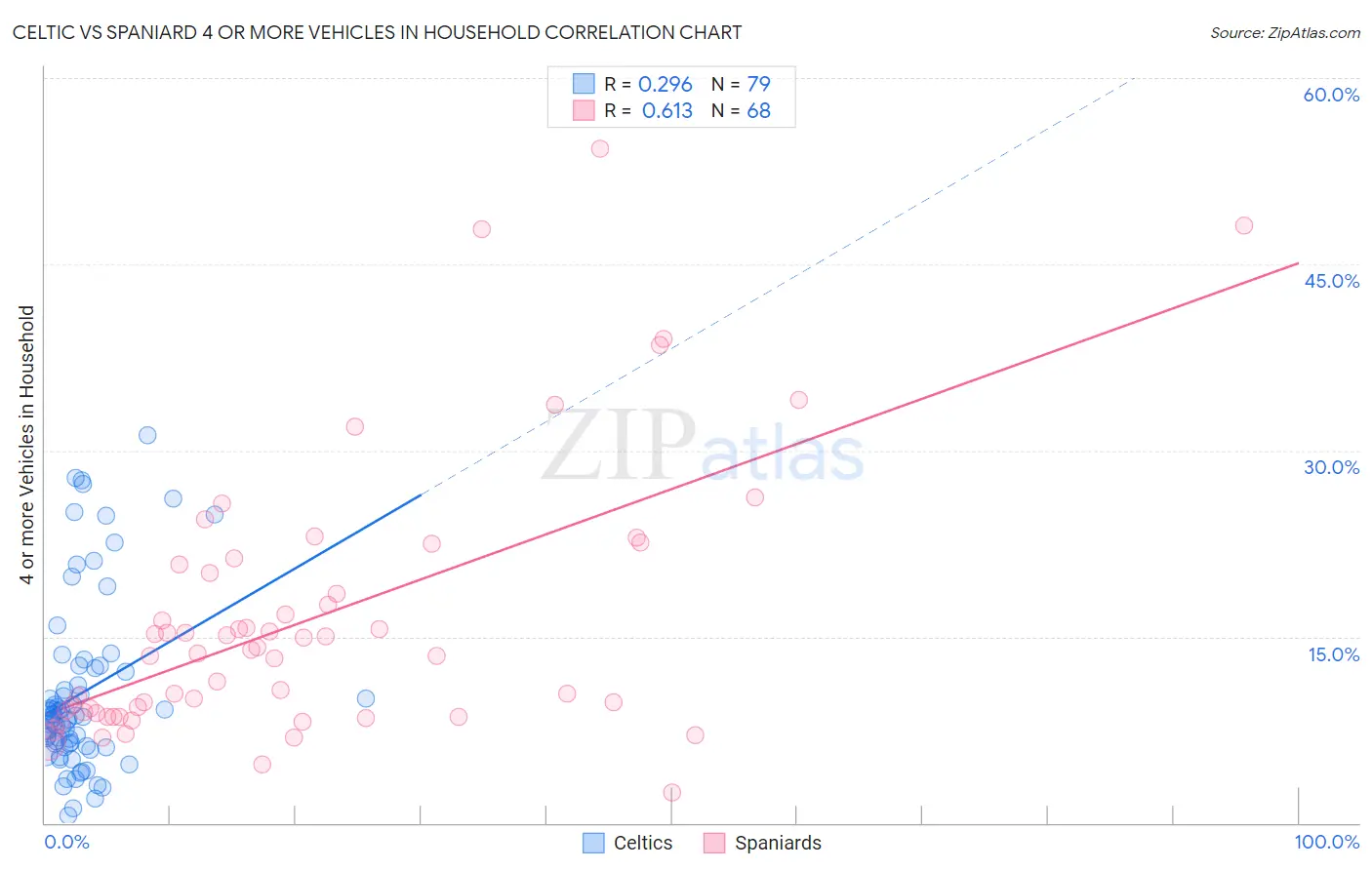 Celtic vs Spaniard 4 or more Vehicles in Household