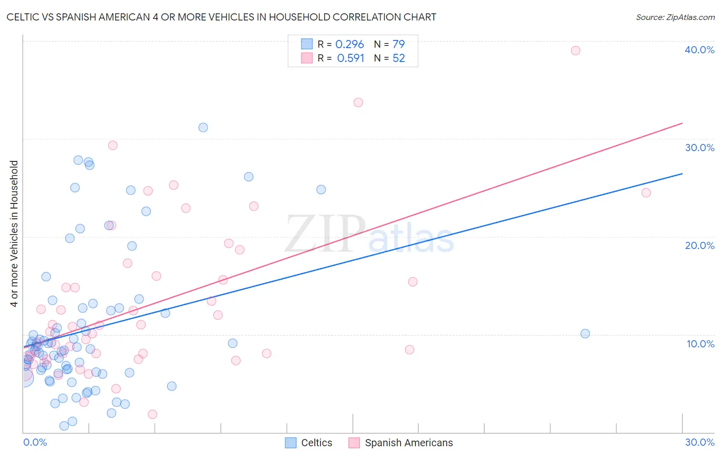 Celtic vs Spanish American 4 or more Vehicles in Household