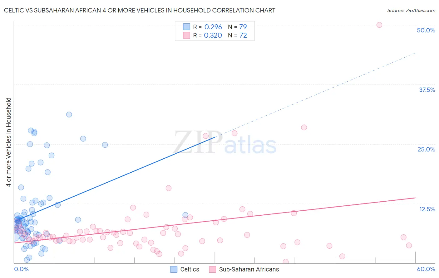 Celtic vs Subsaharan African 4 or more Vehicles in Household