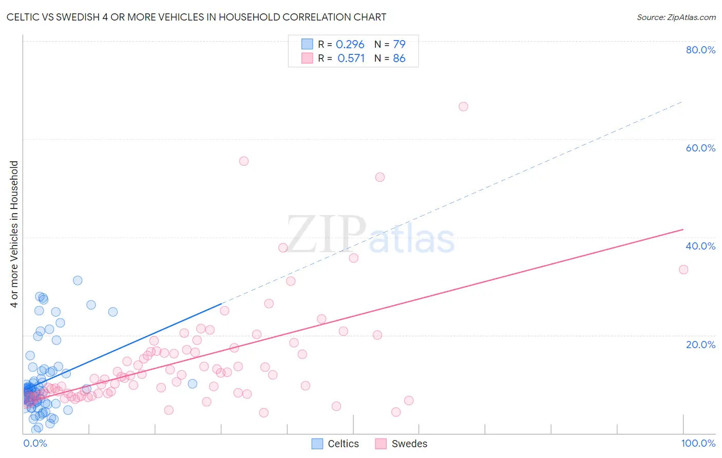 Celtic vs Swedish 4 or more Vehicles in Household