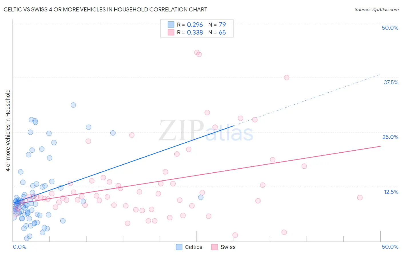 Celtic vs Swiss 4 or more Vehicles in Household