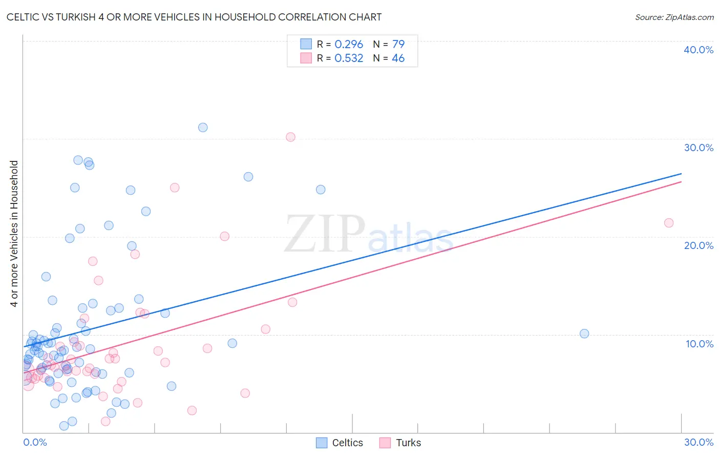 Celtic vs Turkish 4 or more Vehicles in Household