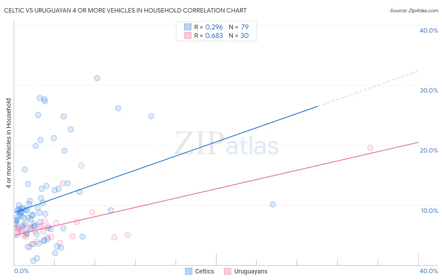 Celtic vs Uruguayan 4 or more Vehicles in Household