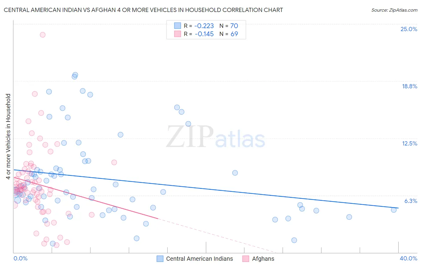 Central American Indian vs Afghan 4 or more Vehicles in Household