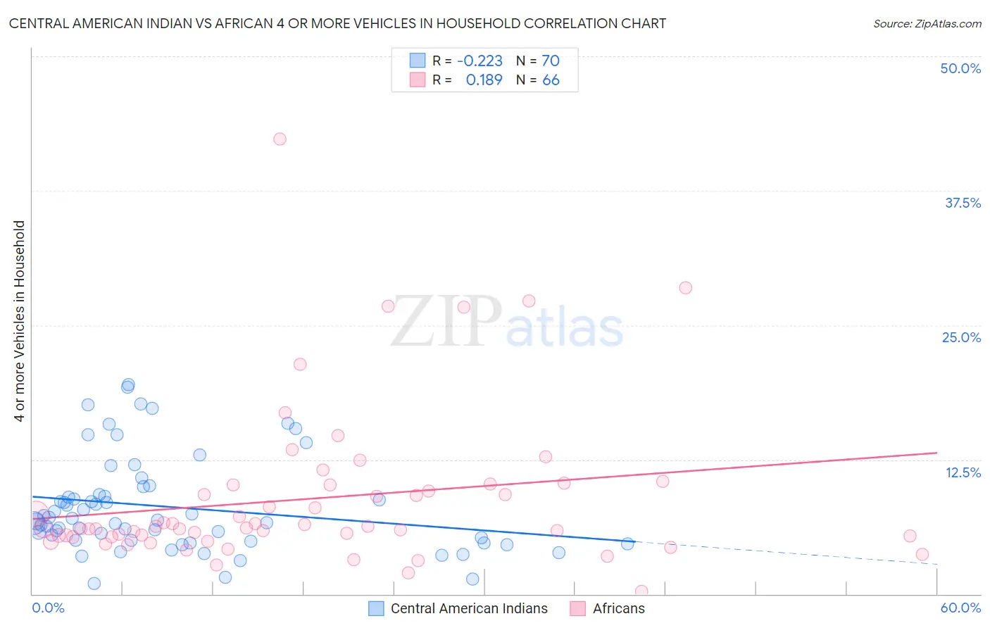 Central American Indian vs African 4 or more Vehicles in Household