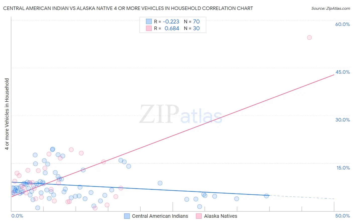 Central American Indian vs Alaska Native 4 or more Vehicles in Household