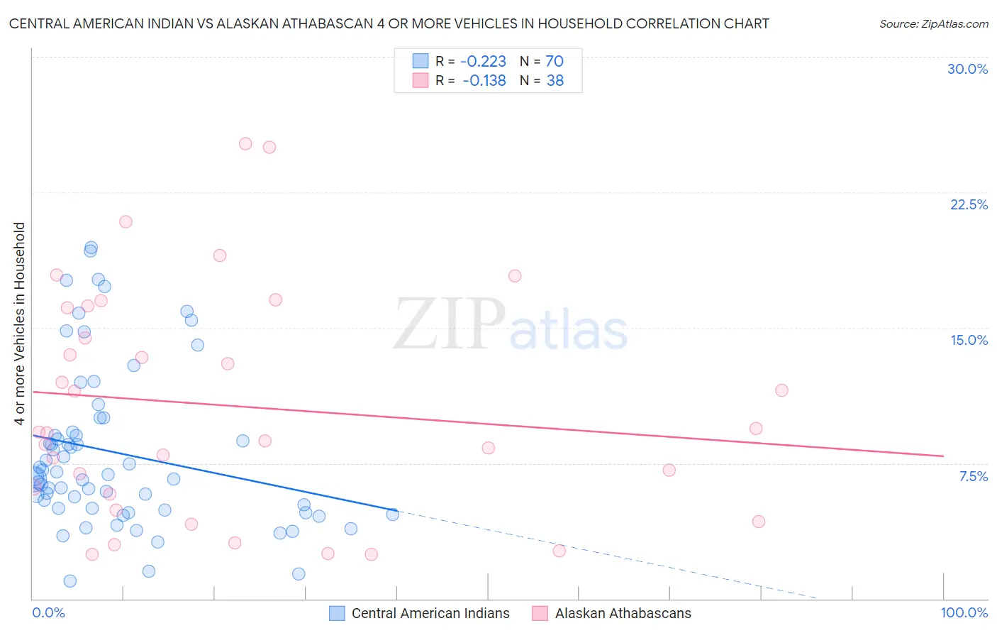 Central American Indian vs Alaskan Athabascan 4 or more Vehicles in Household