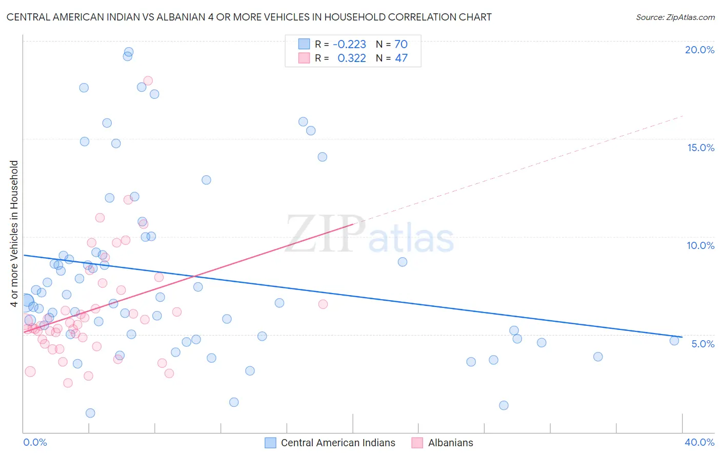 Central American Indian vs Albanian 4 or more Vehicles in Household