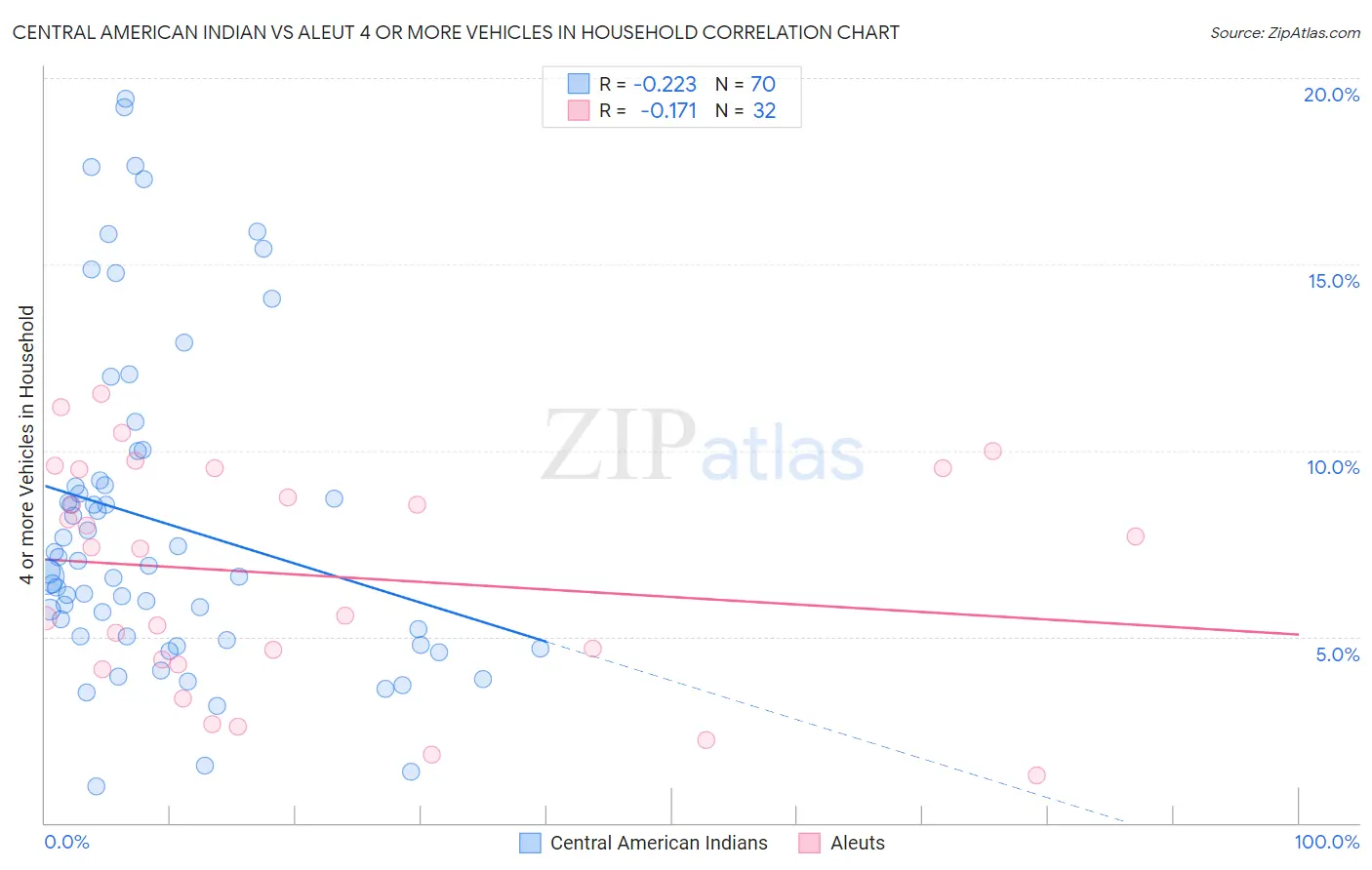 Central American Indian vs Aleut 4 or more Vehicles in Household