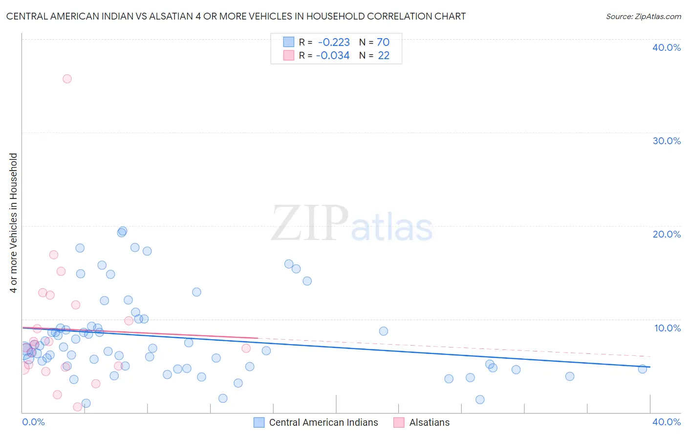 Central American Indian vs Alsatian 4 or more Vehicles in Household