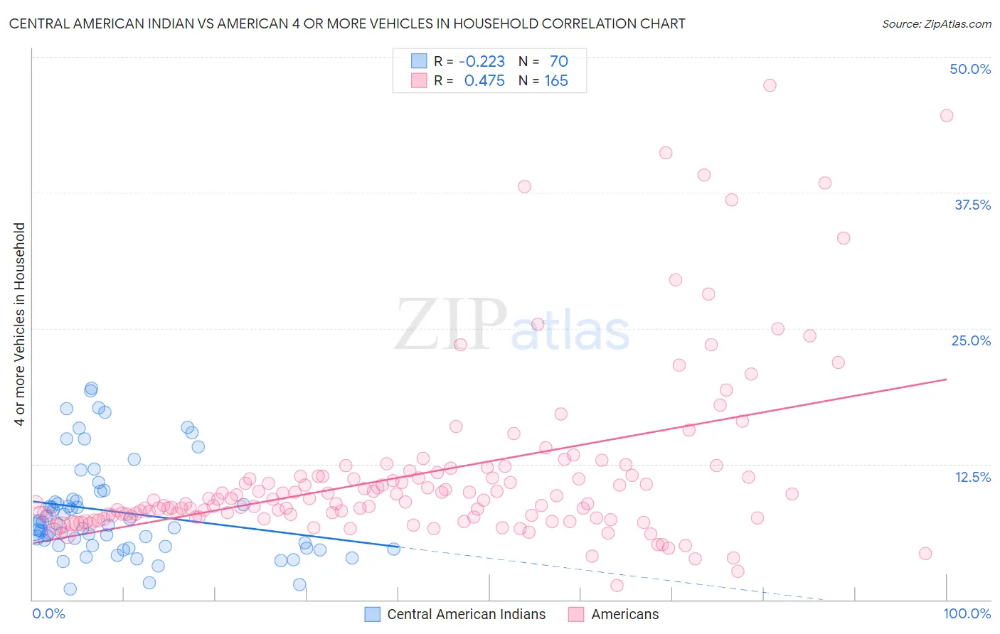 Central American Indian vs American 4 or more Vehicles in Household