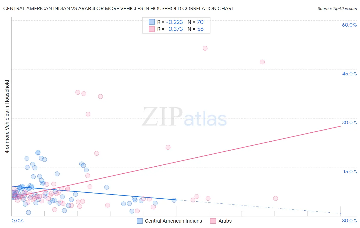 Central American Indian vs Arab 4 or more Vehicles in Household