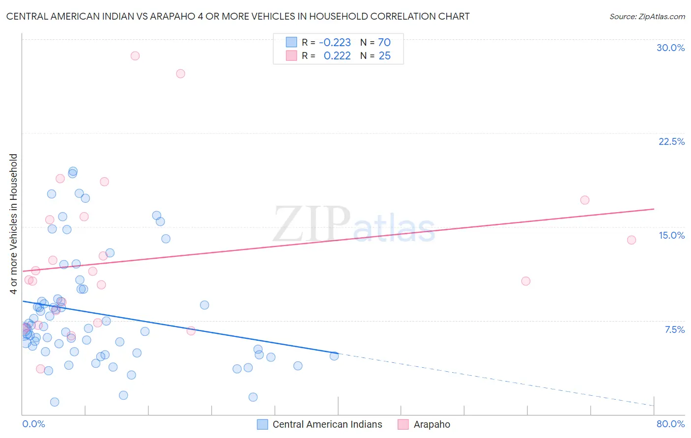 Central American Indian vs Arapaho 4 or more Vehicles in Household