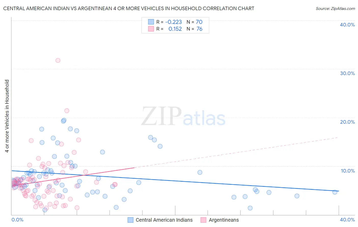 Central American Indian vs Argentinean 4 or more Vehicles in Household