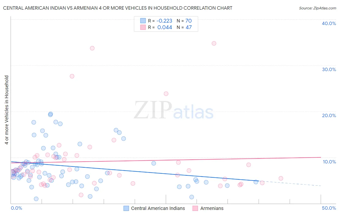 Central American Indian vs Armenian 4 or more Vehicles in Household