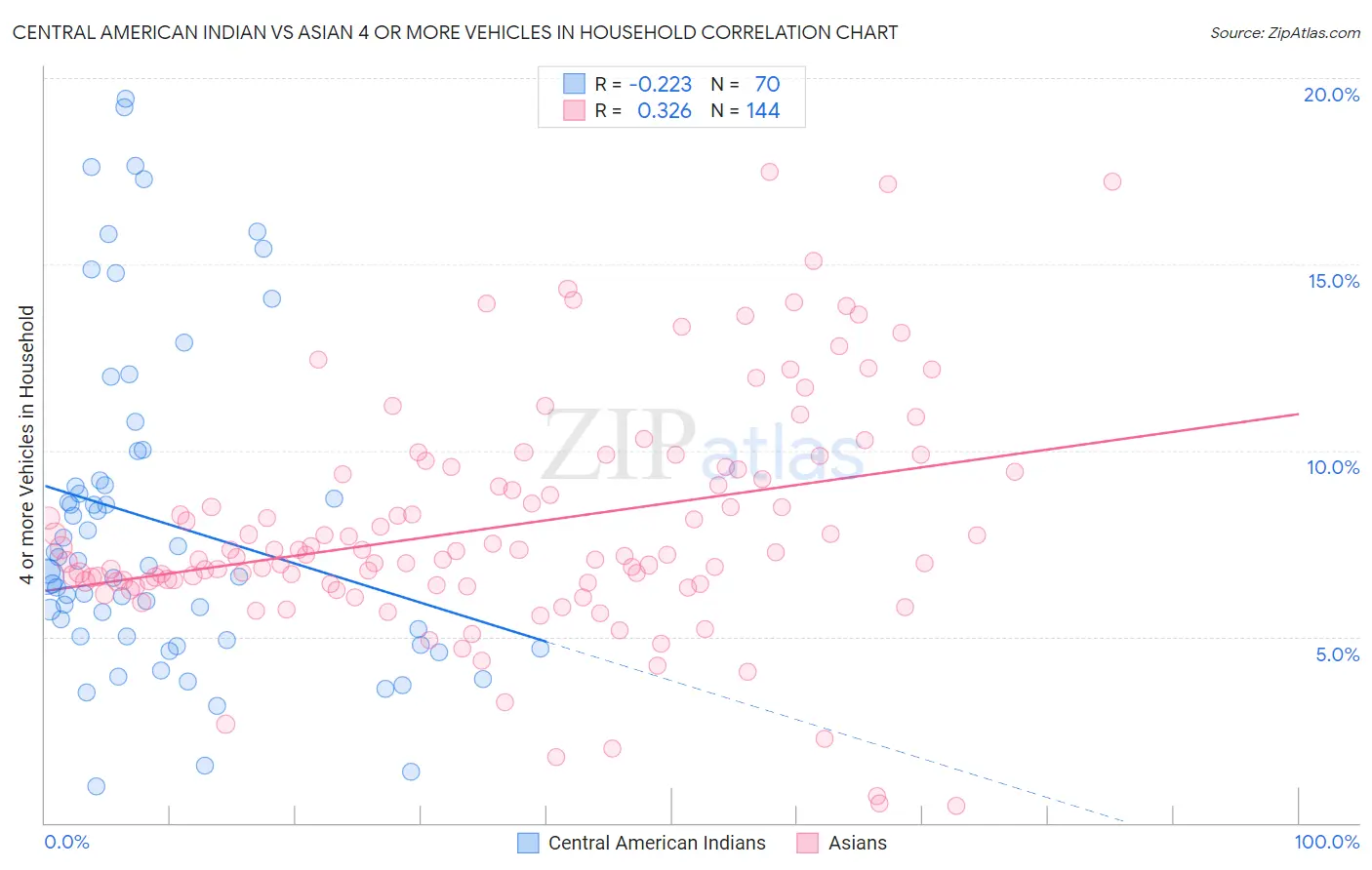 Central American Indian vs Asian 4 or more Vehicles in Household