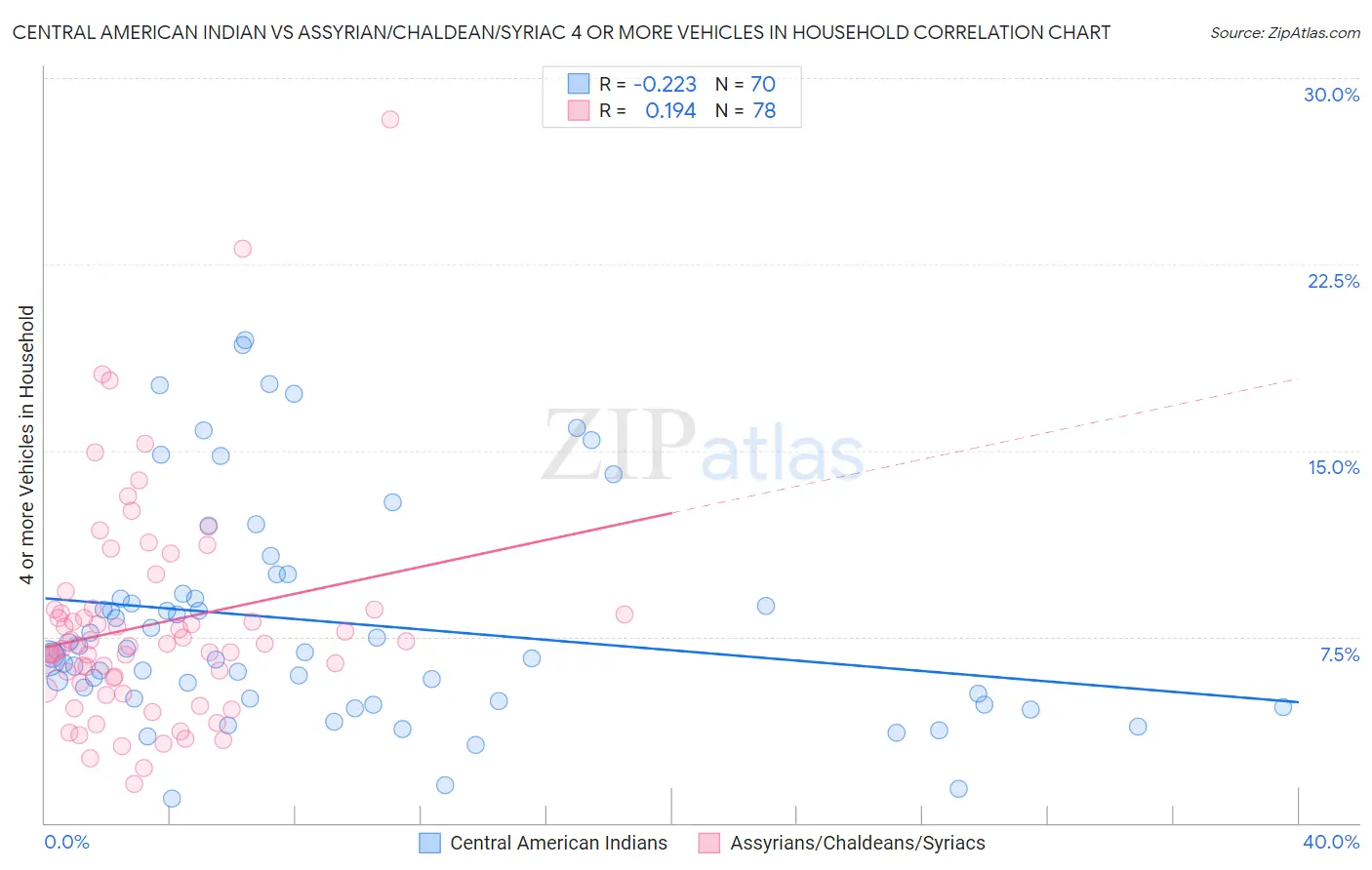 Central American Indian vs Assyrian/Chaldean/Syriac 4 or more Vehicles in Household