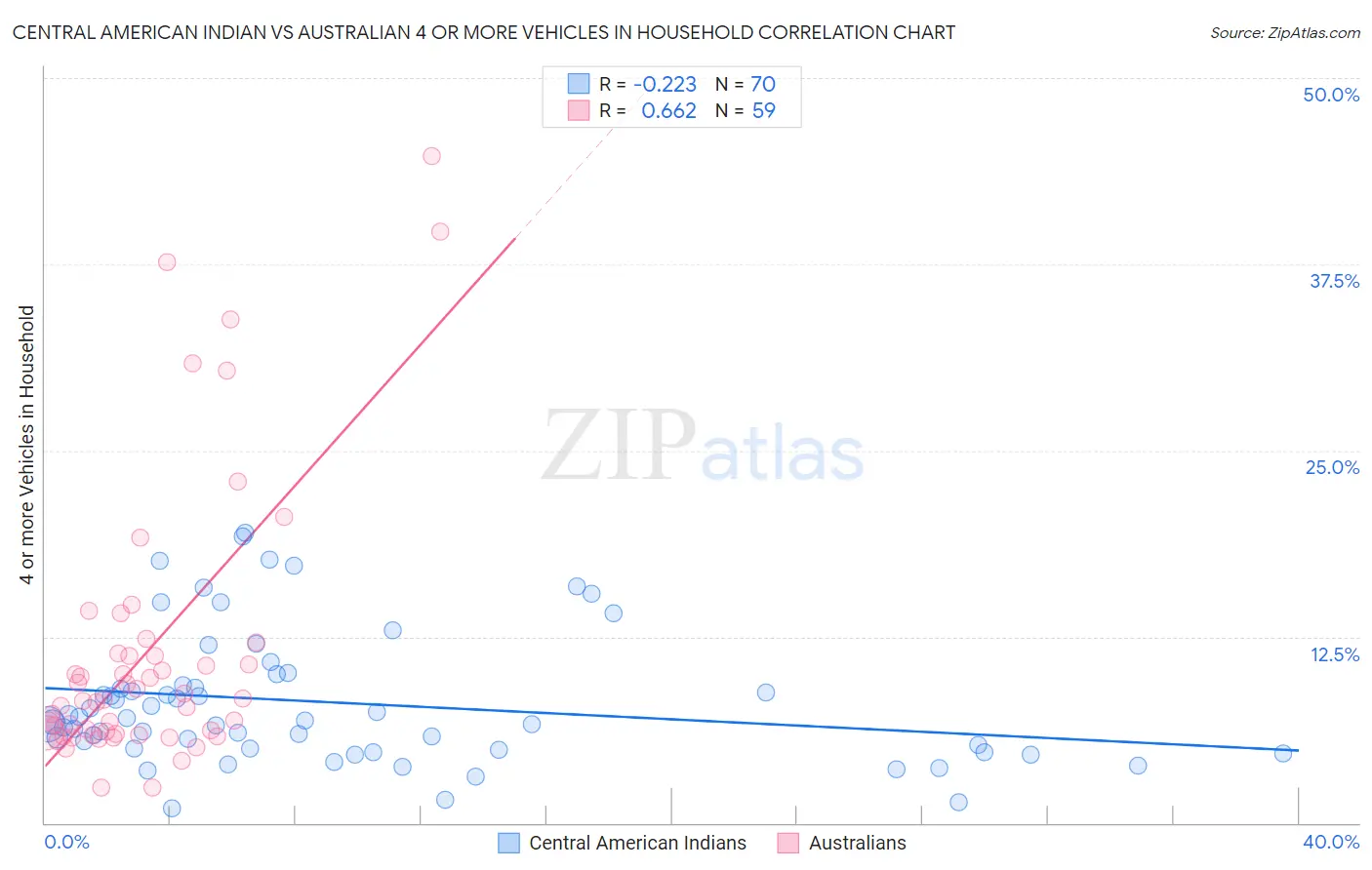 Central American Indian vs Australian 4 or more Vehicles in Household