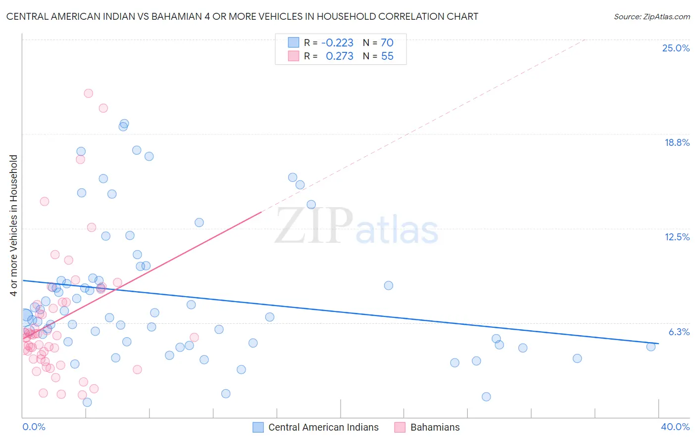 Central American Indian vs Bahamian 4 or more Vehicles in Household