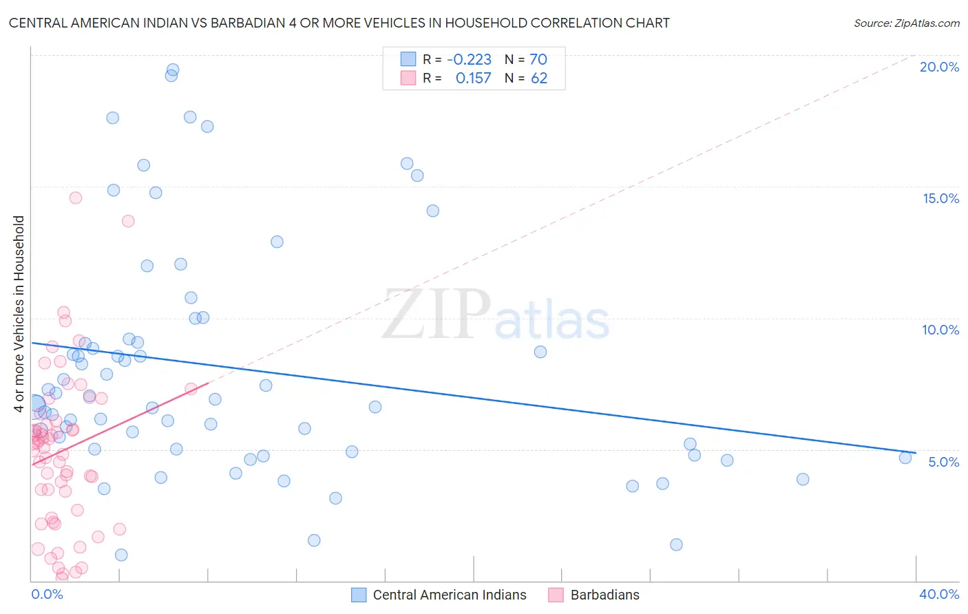 Central American Indian vs Barbadian 4 or more Vehicles in Household