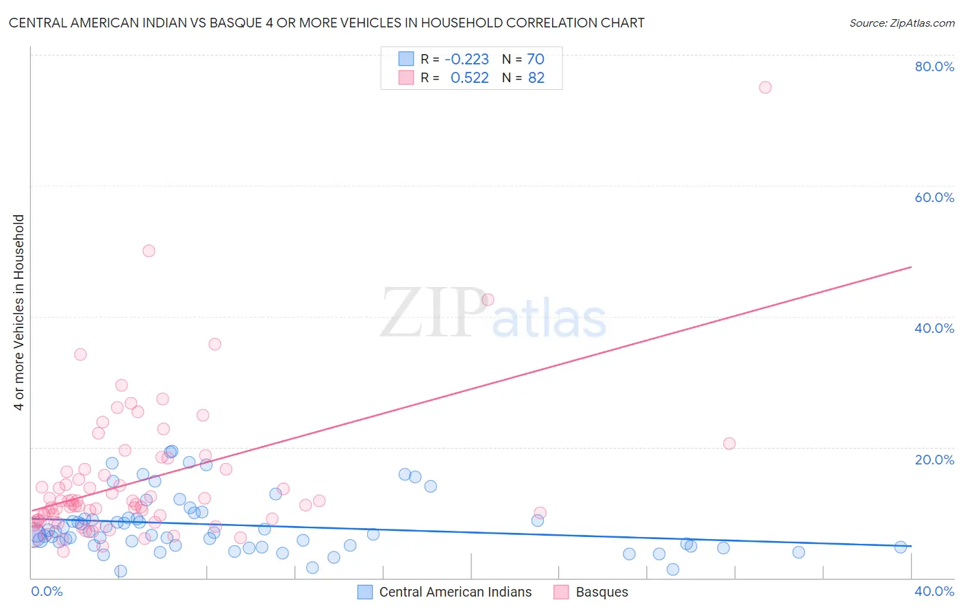Central American Indian vs Basque 4 or more Vehicles in Household