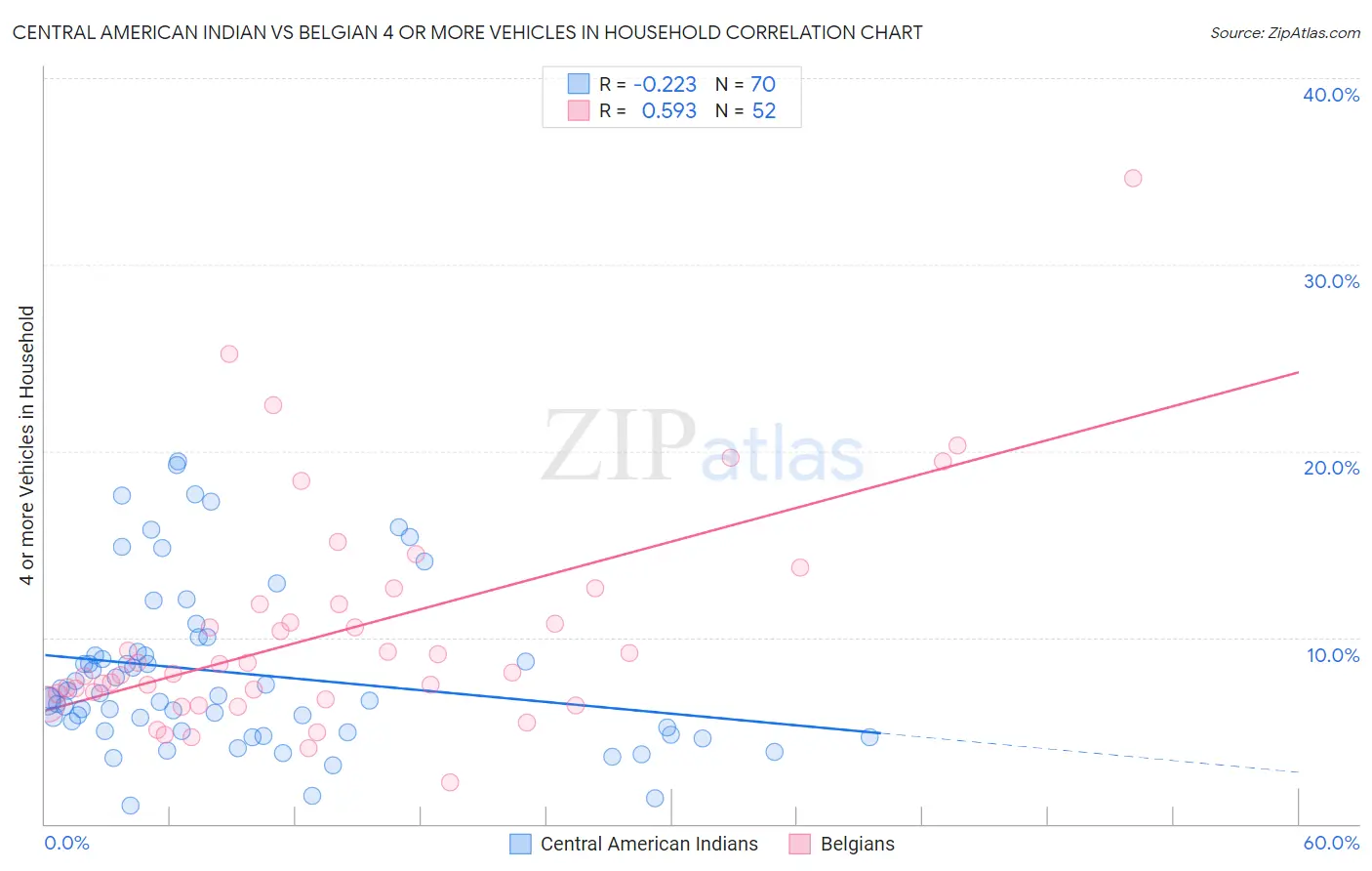 Central American Indian vs Belgian 4 or more Vehicles in Household