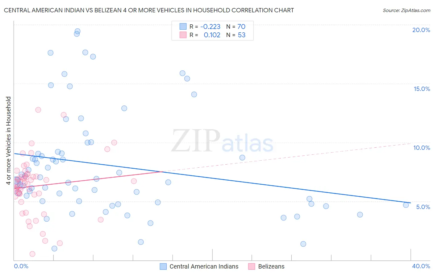 Central American Indian vs Belizean 4 or more Vehicles in Household