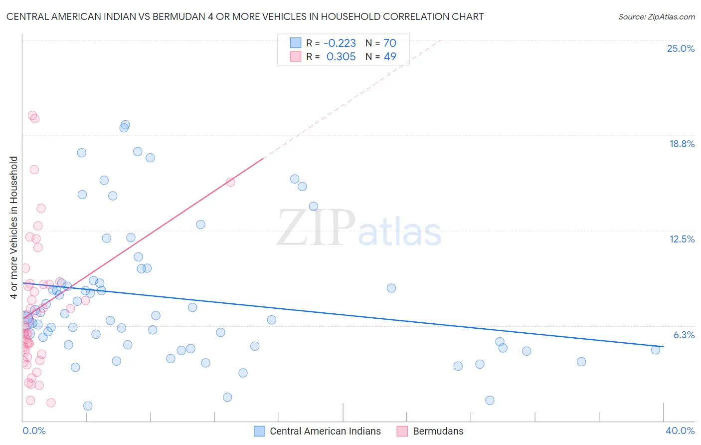 Central American Indian vs Bermudan 4 or more Vehicles in Household