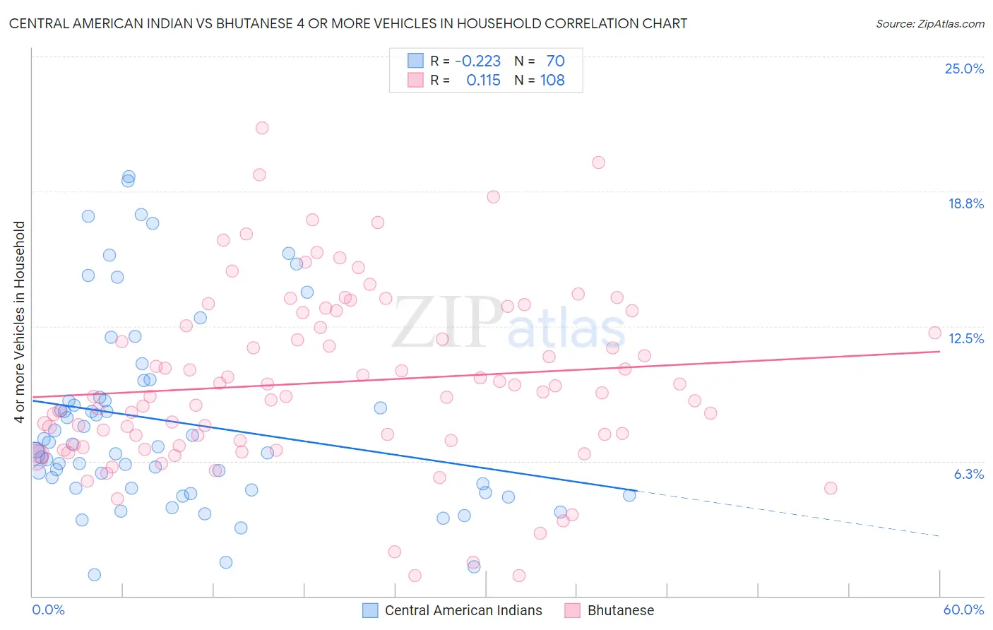 Central American Indian vs Bhutanese 4 or more Vehicles in Household