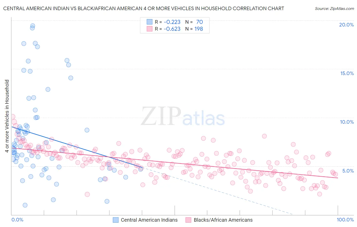 Central American Indian vs Black/African American 4 or more Vehicles in Household