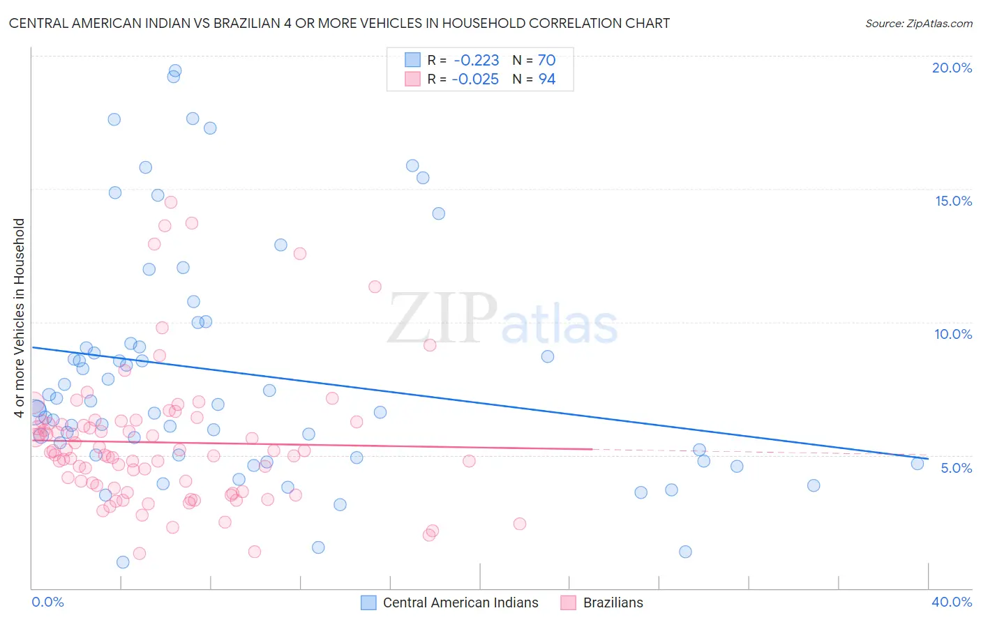 Central American Indian vs Brazilian 4 or more Vehicles in Household