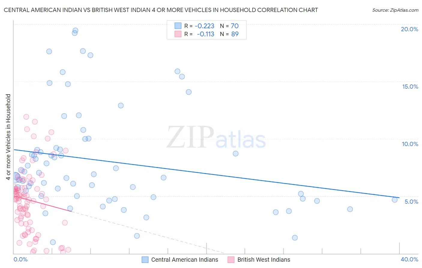 Central American Indian vs British West Indian 4 or more Vehicles in Household