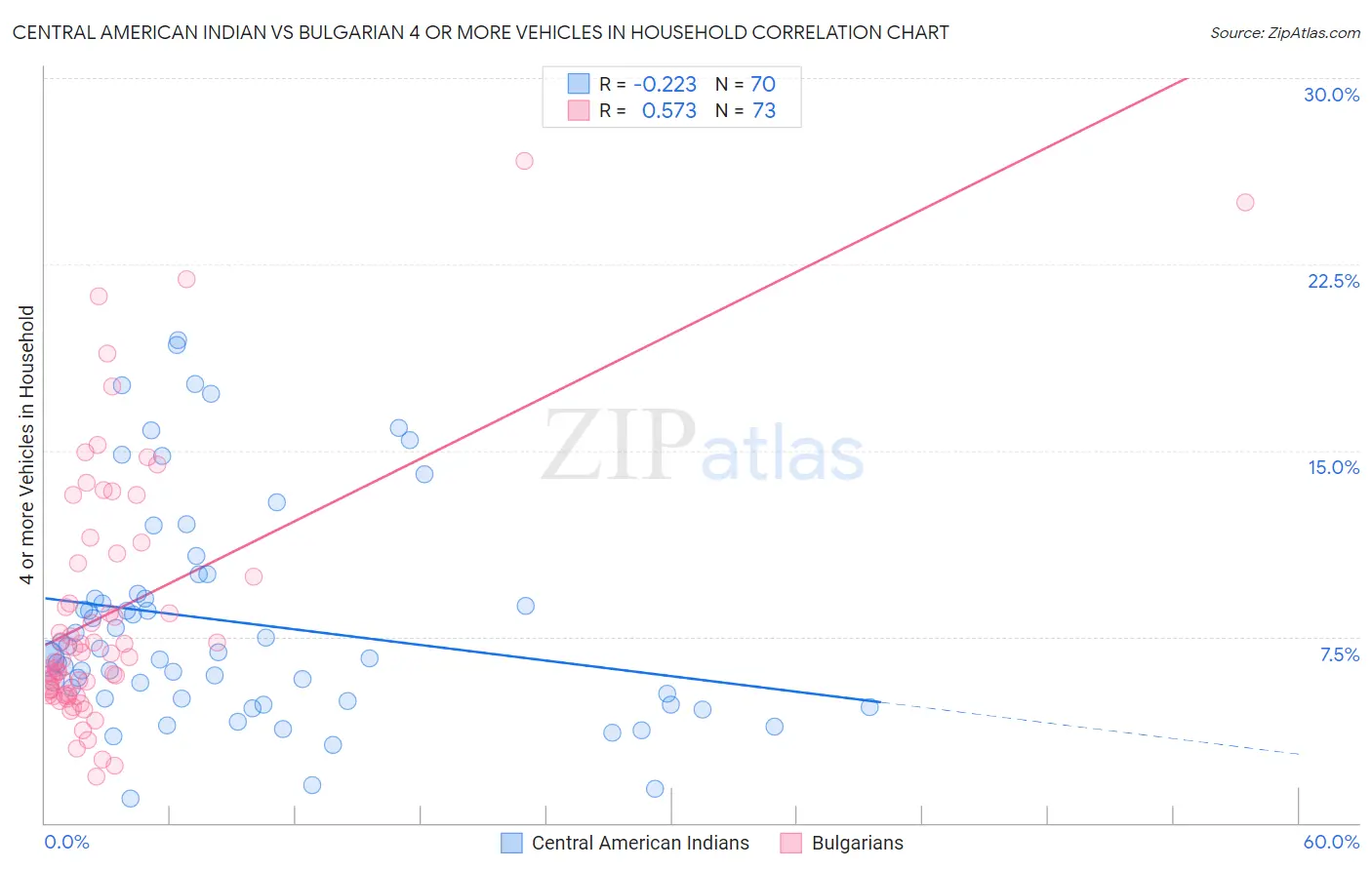 Central American Indian vs Bulgarian 4 or more Vehicles in Household