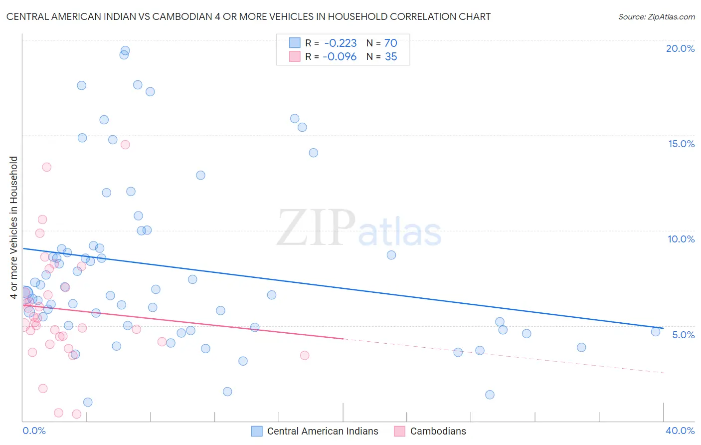 Central American Indian vs Cambodian 4 or more Vehicles in Household