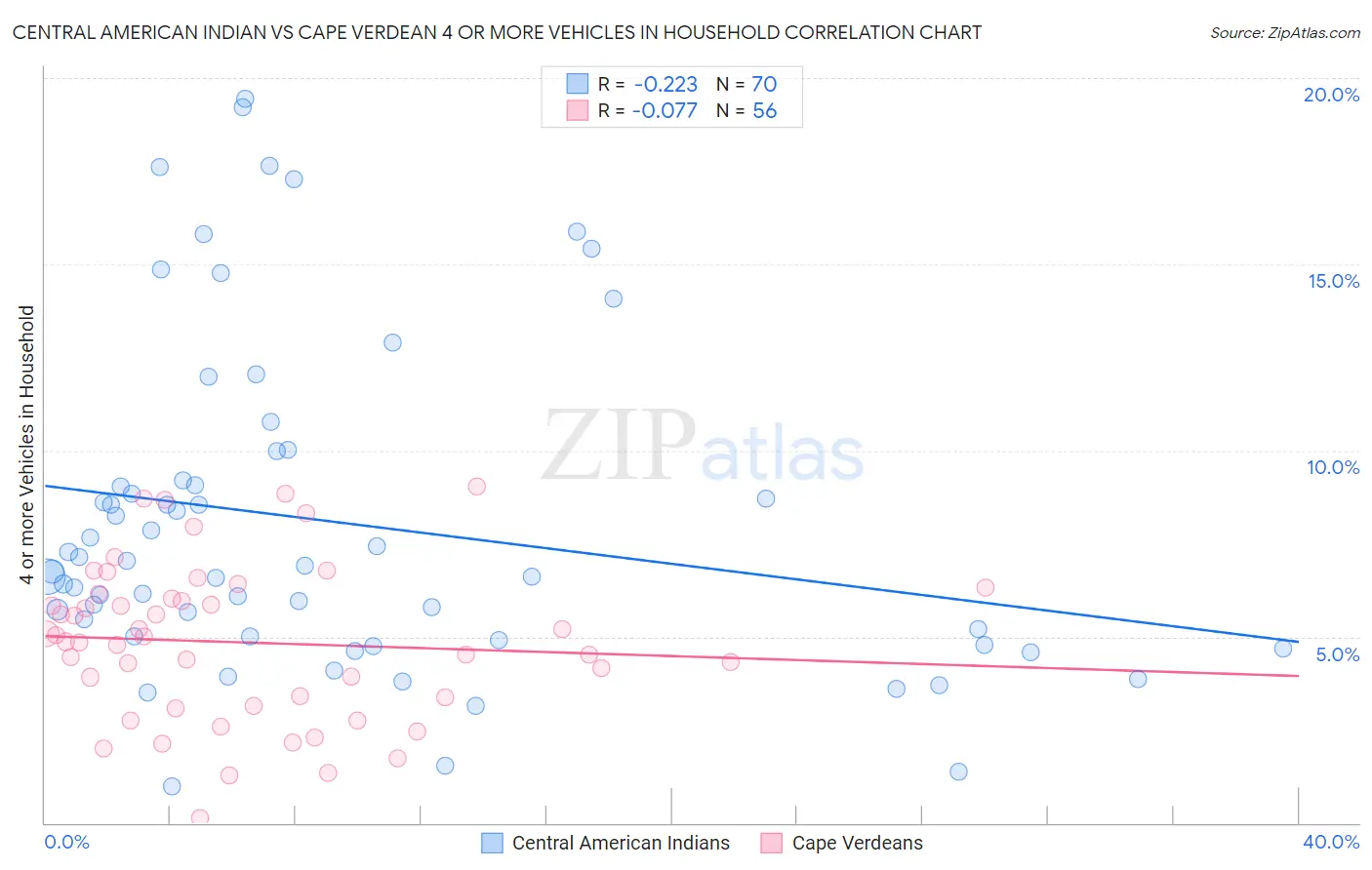 Central American Indian vs Cape Verdean 4 or more Vehicles in Household