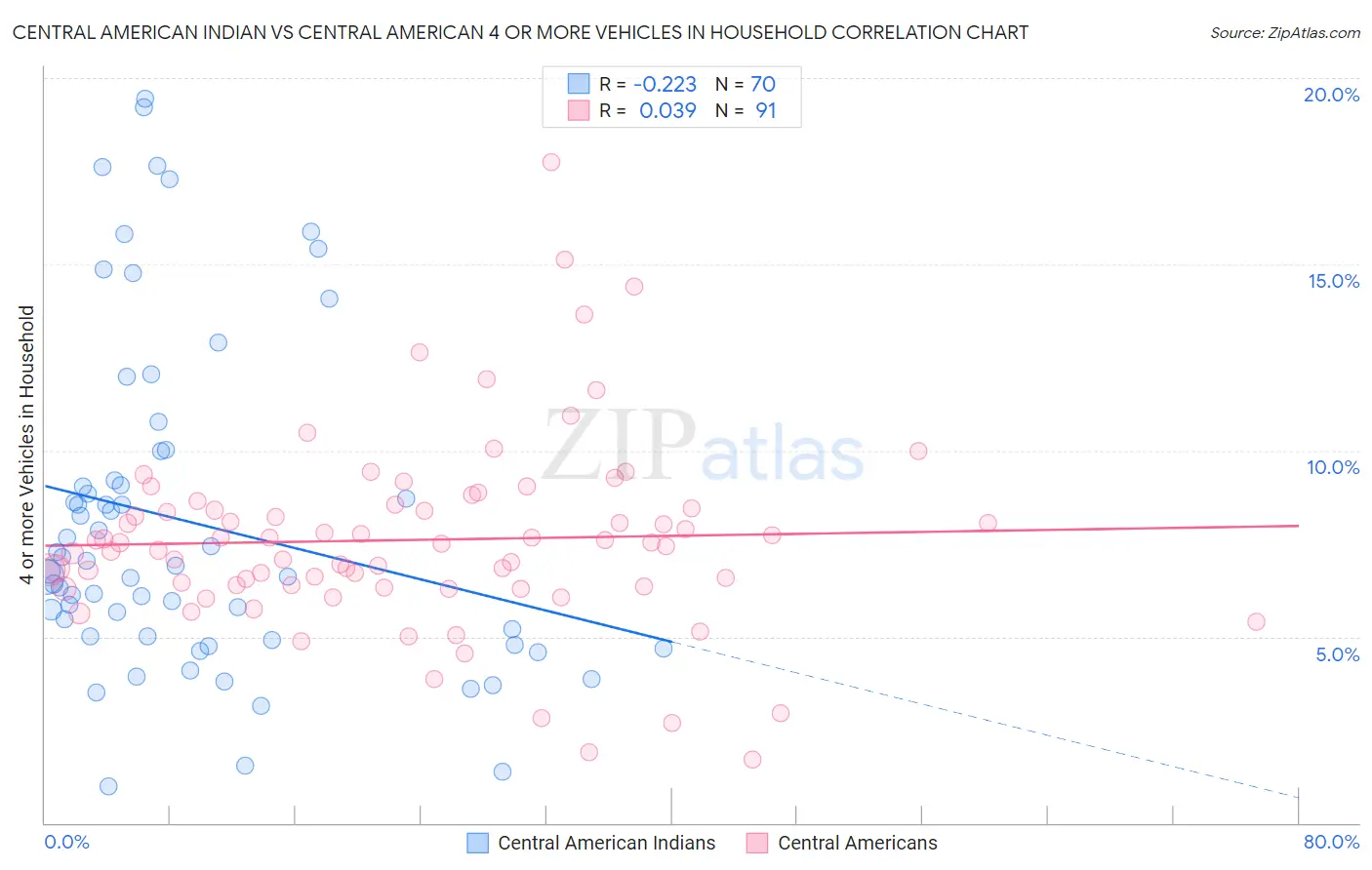 Central American Indian vs Central American 4 or more Vehicles in Household