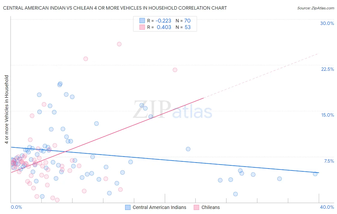 Central American Indian vs Chilean 4 or more Vehicles in Household