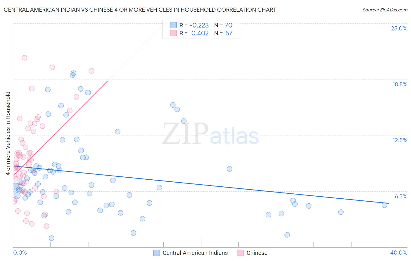 Central American Indian vs Chinese 4 or more Vehicles in Household