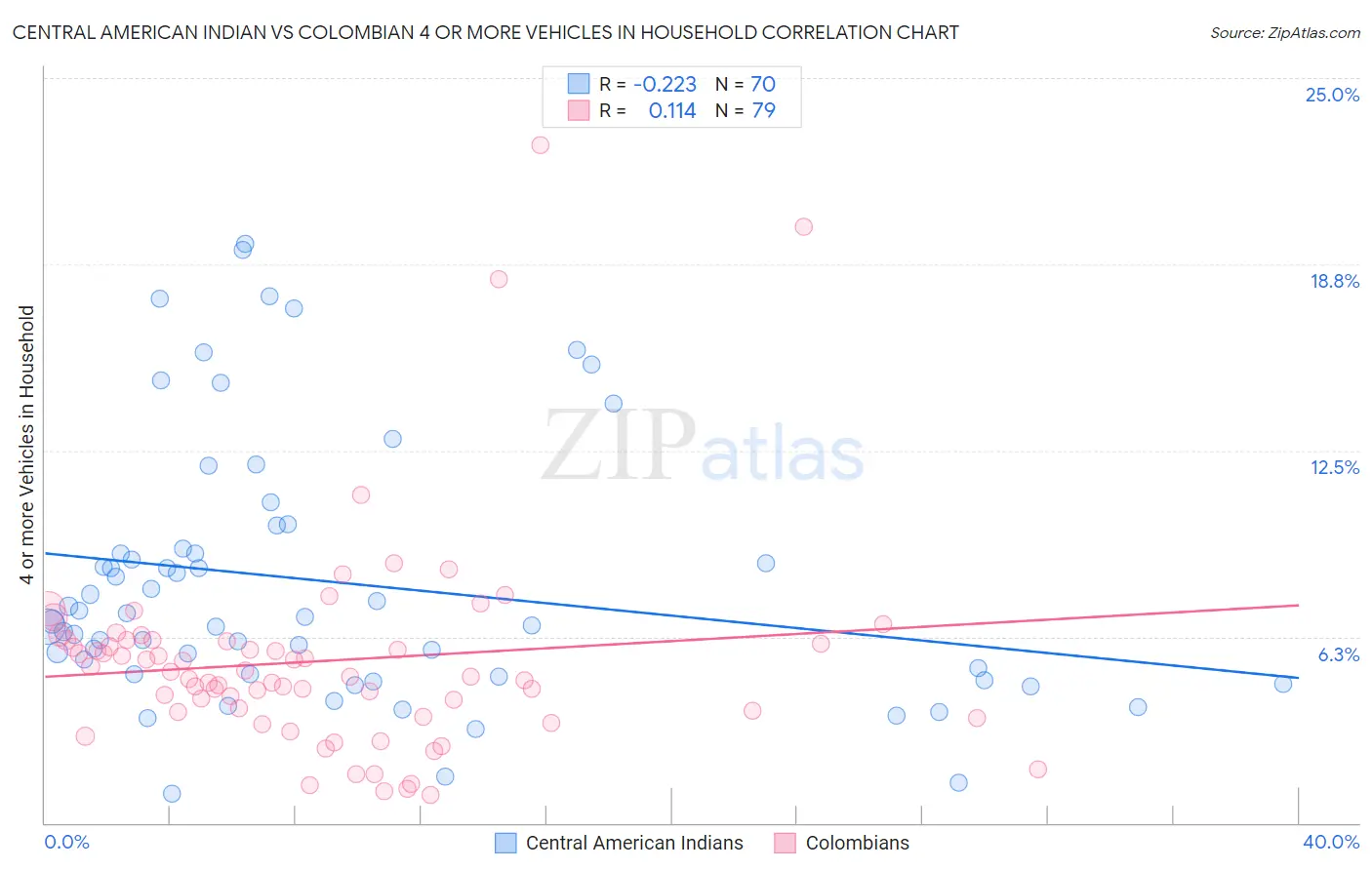 Central American Indian vs Colombian 4 or more Vehicles in Household