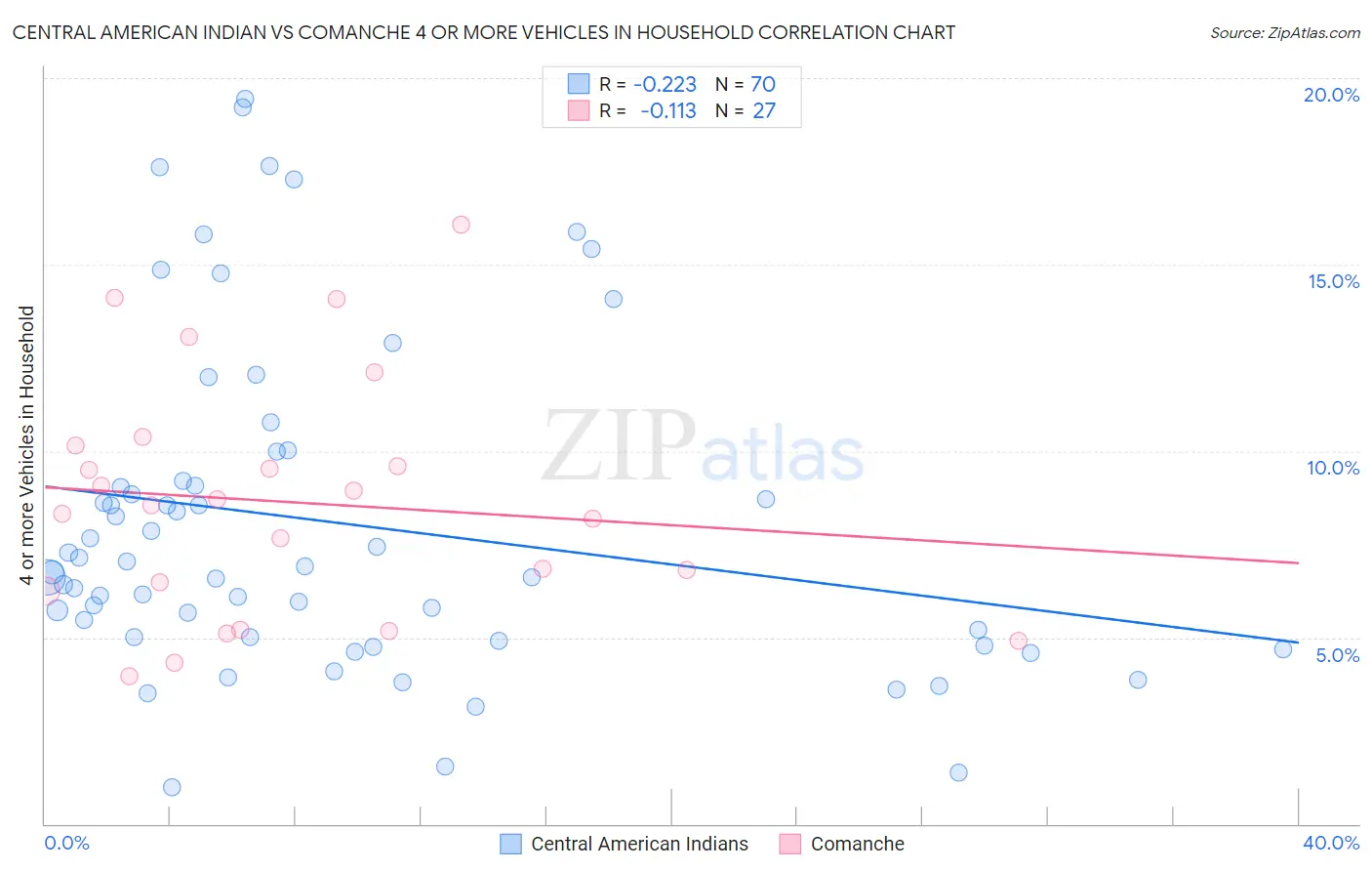 Central American Indian vs Comanche 4 or more Vehicles in Household
