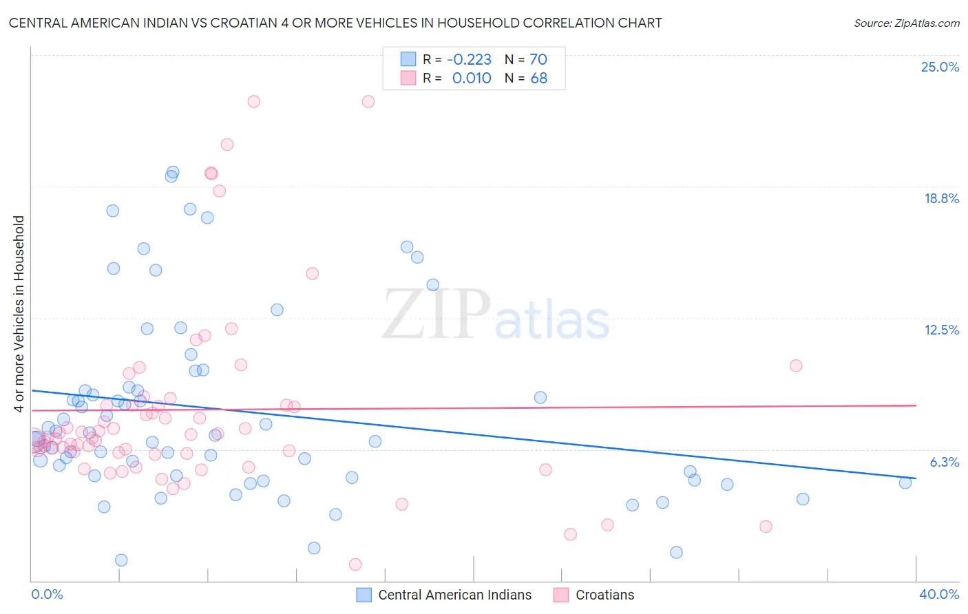 Central American Indian vs Croatian 4 or more Vehicles in Household