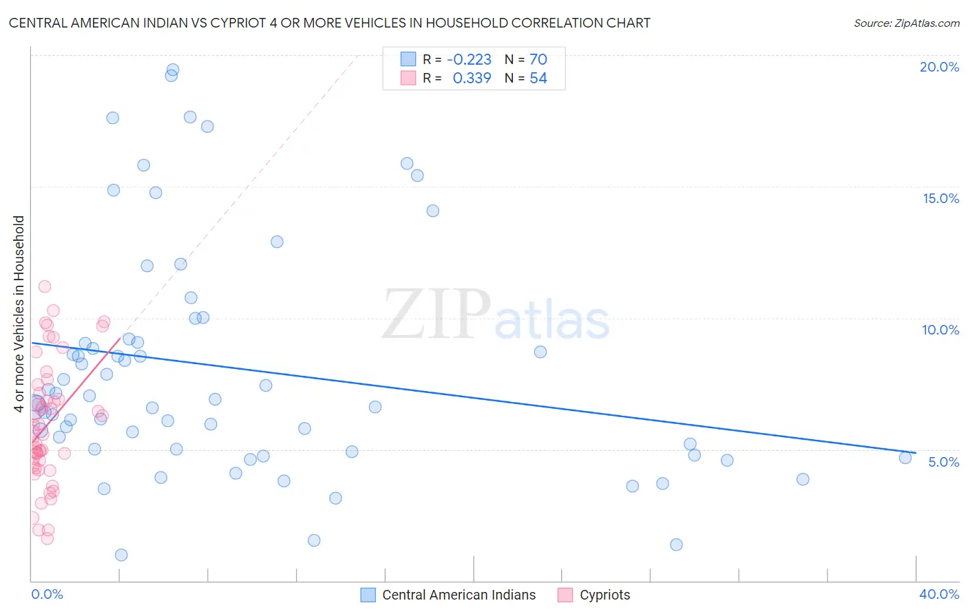 Central American Indian vs Cypriot 4 or more Vehicles in Household