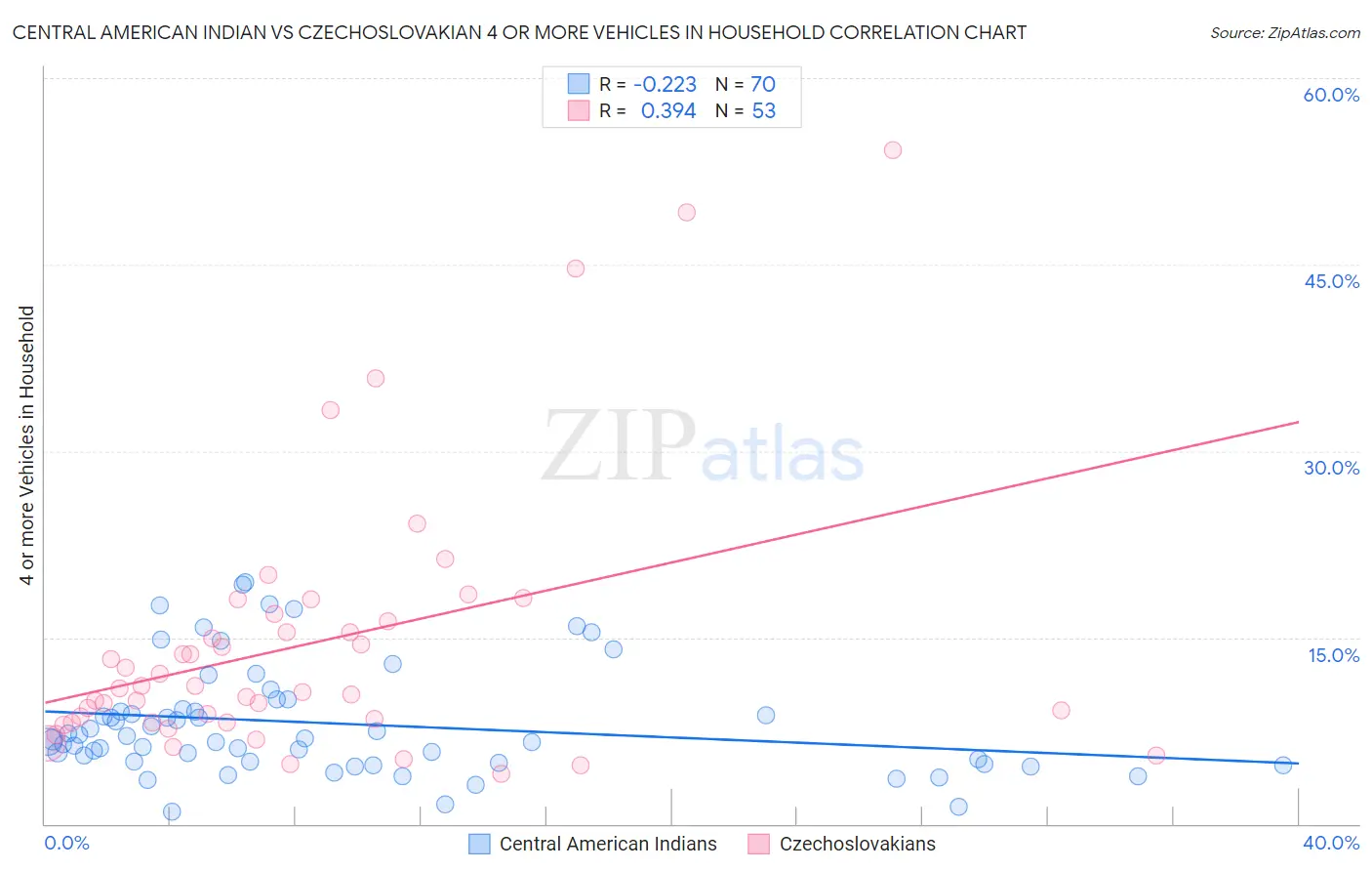 Central American Indian vs Czechoslovakian 4 or more Vehicles in Household