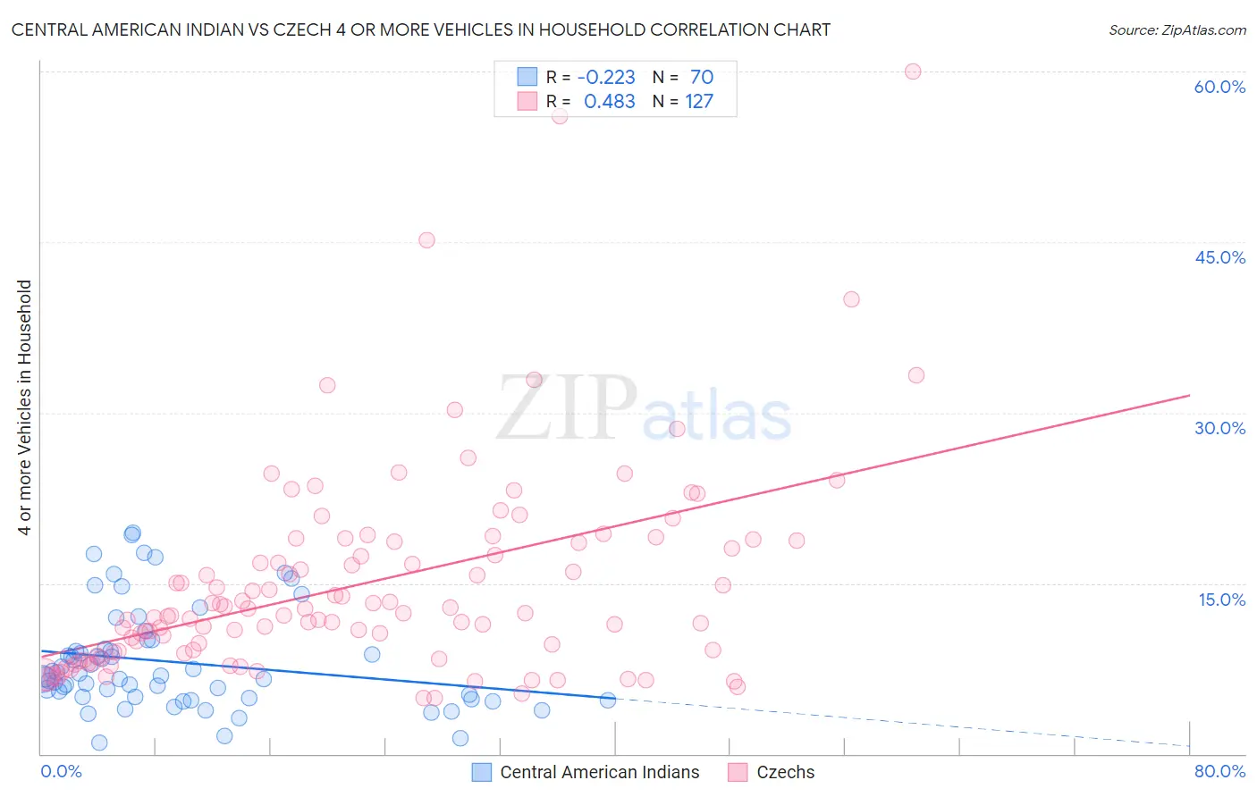 Central American Indian vs Czech 4 or more Vehicles in Household
