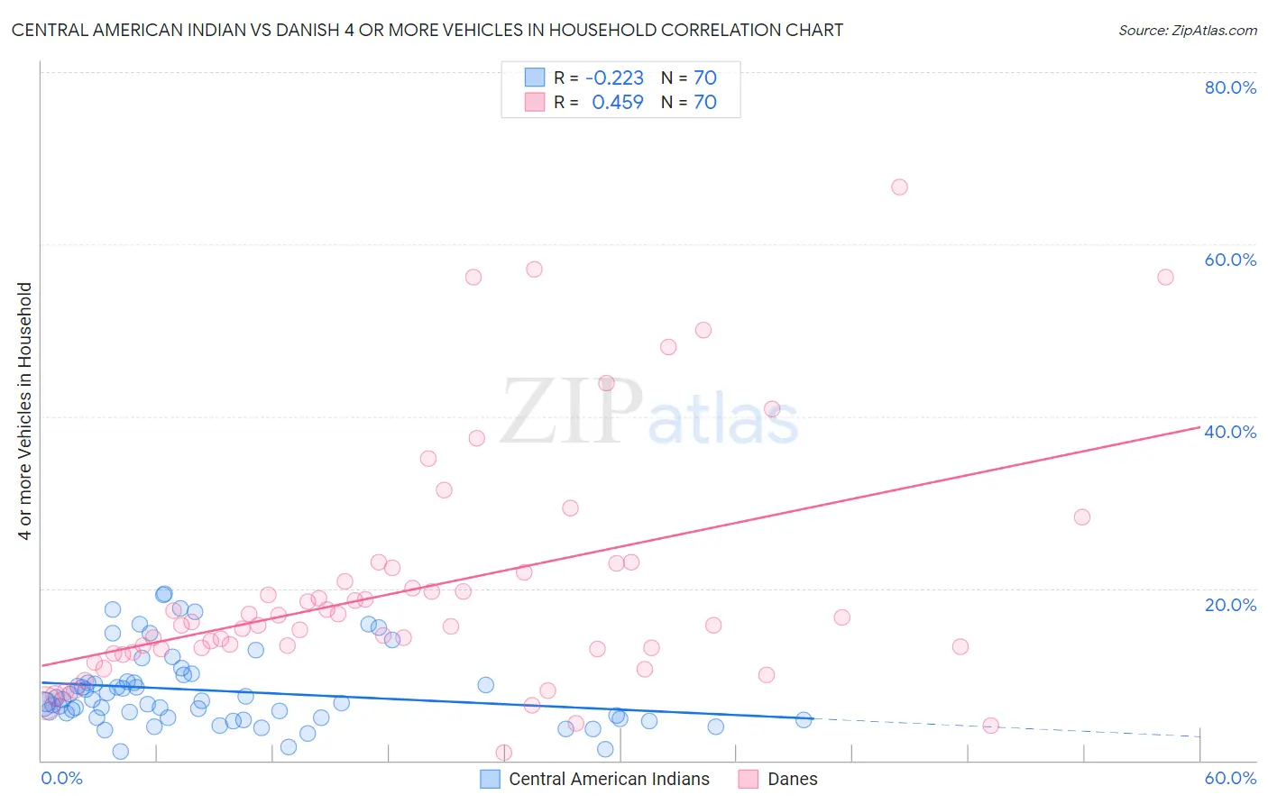 Central American Indian vs Danish 4 or more Vehicles in Household