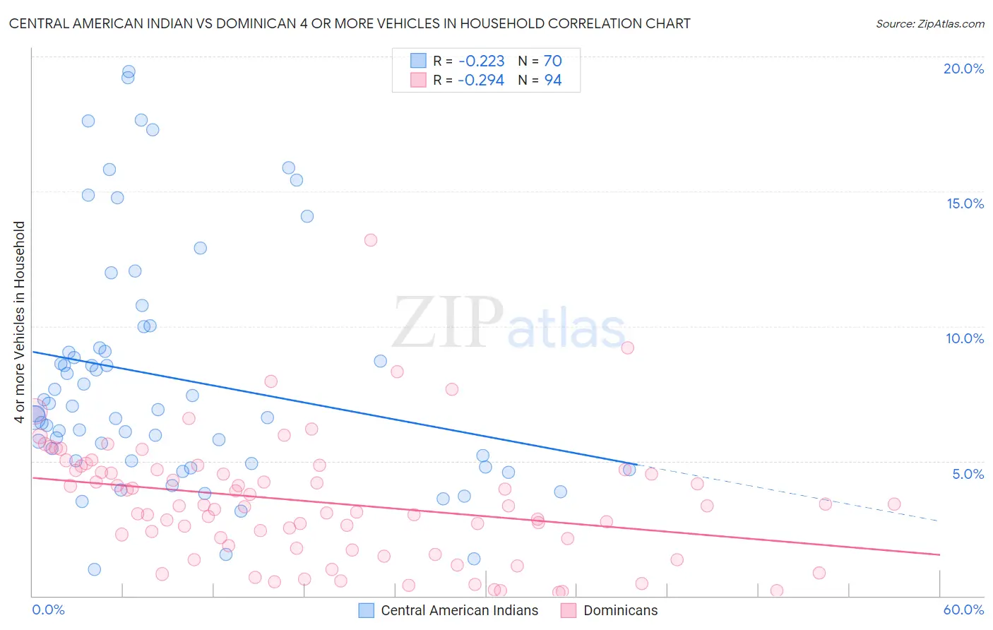 Central American Indian vs Dominican 4 or more Vehicles in Household