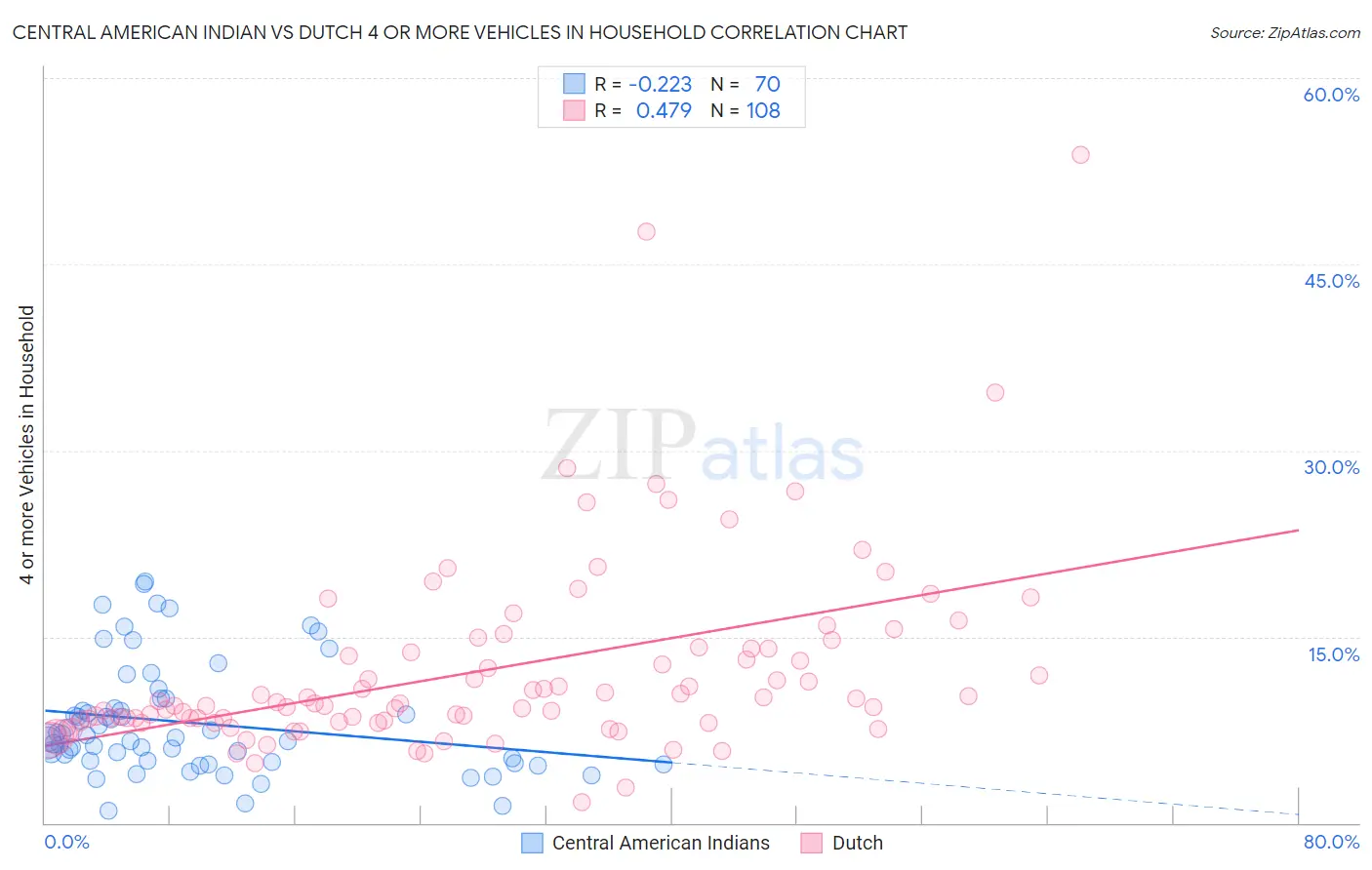 Central American Indian vs Dutch 4 or more Vehicles in Household